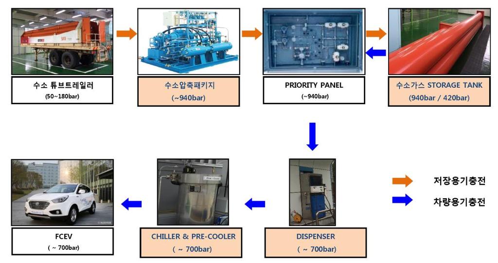 수소이용 ( 수소충전소 ) 자동차 수소공급장치, 압축장치,