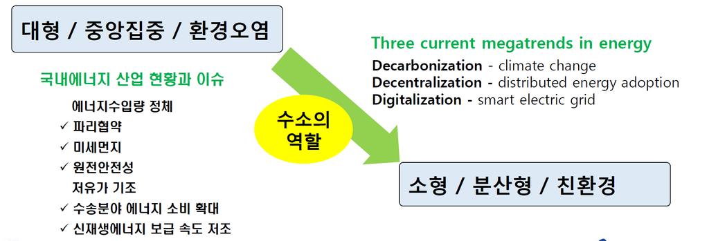 수소연료전지의역할 에너지전환 화석연료 ( 석유, 석탄등 ) [ 전환에따른변화 ] 재생에너지