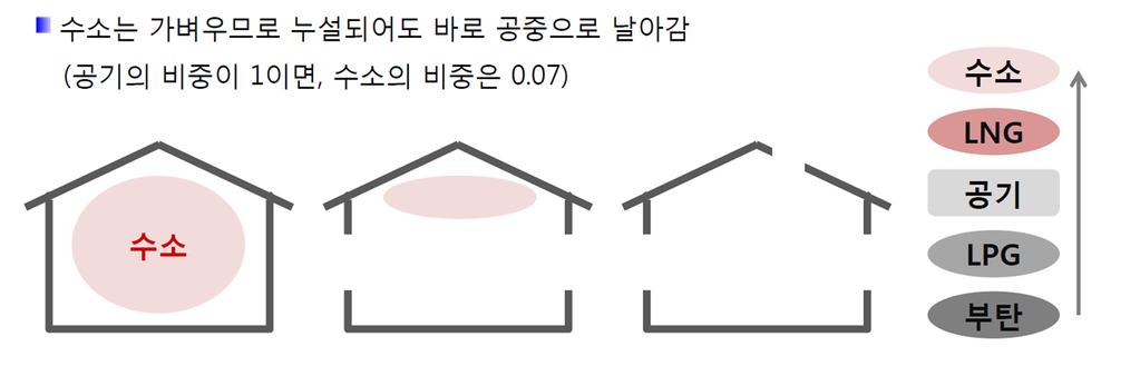 수소안전 수소는석유화학, 정유, 반도체, 식품등산업현장에서수십년간사용해온가스 과학적폭발은 1) 물리적, 2) 화학적으로구분 - 물리적 : 고압에의한저장용기의균열등에서발생 (