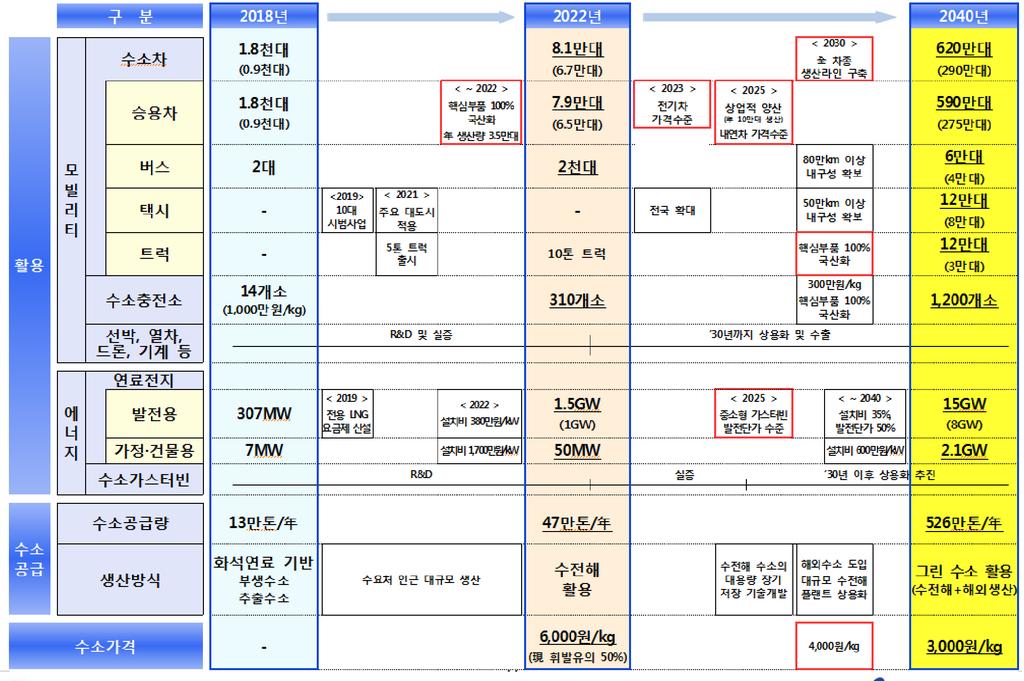 정부수소로드맵