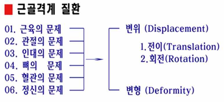 나 ) 진단 (1) 문진 ( 가 ) 기본자료 1 챠트번호 2 진료개시일 3 성명 4 나이 5 성별 6 환자의직업 7 연락처