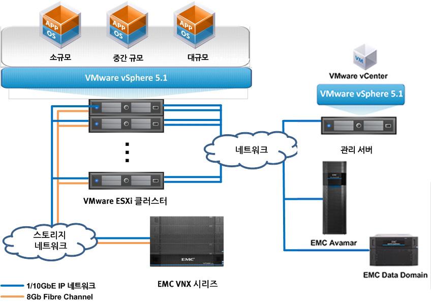 3 장 : 솔루션개요 그림 1. 검증된인프라스트럭처아키텍처 주요구성요소 소개 이섹션에서는이솔루션에사용된주요기술을간략히소개합니다. EMC VSPEX Oracle Database 11g VMware vsphere 5.