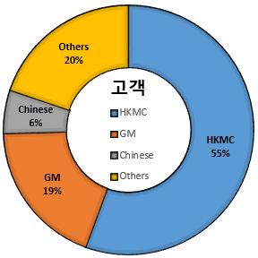 Portfolio - SL Group Combined Revenue: 3.