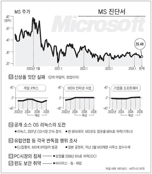 리눅스와윈도의방향 시장조사기관가트너는 2007