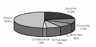 솔루션별 / 산업별매출비중 보안과웹메일등일부영역에서만활용돼온리눅스가 2003