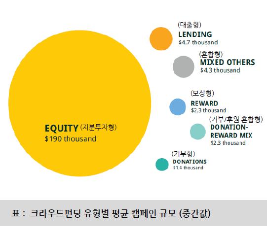 펀딩규모 : 지분투자형 $19 만, 대출형