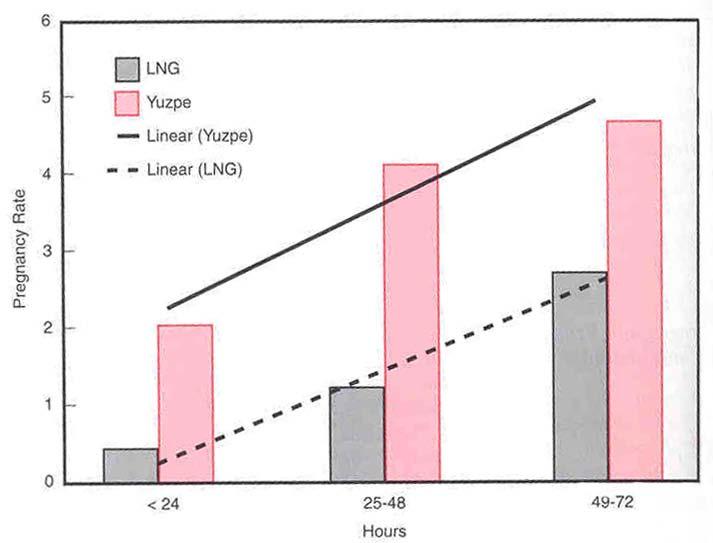 Emergency contraception; pregnancy rate by