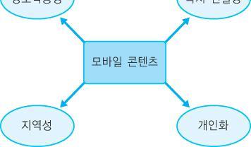 6.1 모바일콘텐츠의개요 모바일콘텐츠의개념 무선통신의이동성을지원하는환경에서의디지털콘텐츠 이동성, 위치기반, 고객차별성, 개인성 모바일콘텐츠핵심요소 상호작용성 (Communicability) 즉시연결성 (Instant