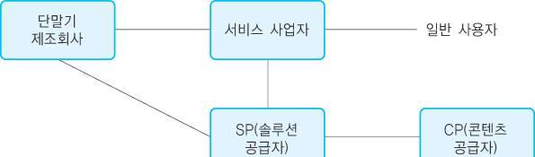 6.3.1 모바일시장의가치사슬 모바일통신시장구성 모바일시장의가치사슬 단말기제조회사 (Device Make) 휴대폰, PDA 폰, DMB 단말기, Telematics 단말기