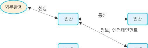 6.1 모바일콘텐츠의개요 모바일활용의형태 통신 (Communication) 형 모바일활용형태의개념도 인간과인간사이의정보교환 양방향통신 : 음성,