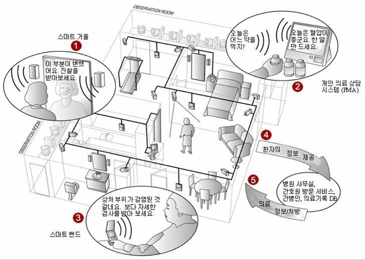 U-Health U- 헬스 정보통신과의료를연결하여언제어디서나예방, 진단, 치료, 사후관리의서비스를지칭한다.