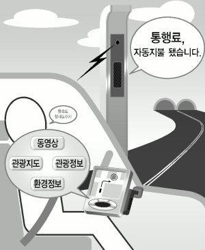 U-Transportation U- 교통 달리는자동차안에서양방향통신이가능한텔레매틱스로부터교통정보와생활정보를수신하거나 e-mail 송수신, 인터넷검색등을구현하는서비스 텔레매틱스 (Telematics) 통신