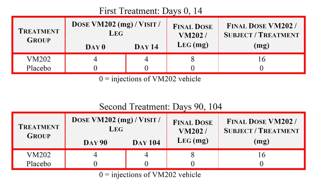 VM202 Painful Diabetic Peripheral Neuropathy Current Phase III Clinical Trial Dosing: All subjects will receive sixteen (16) 0.