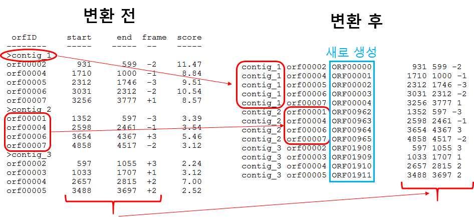 한다. 필요하다면파일로리다이렉션하기전에위의사례와같이 sed 명령어를사용하여서열의 ID 를수정해도 된다. $ samtools faidx multi_sequence.fa $ samtools faidx multi_sequence.fa seqid 10-200 > out.fa $ revseq out.fa out_rev.