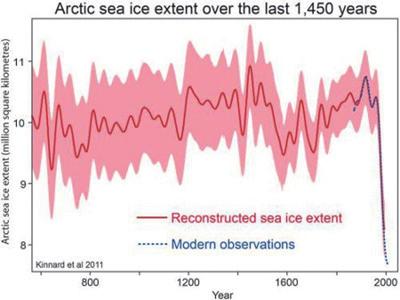 또한지난 1450 년간의북극해빙면적을보면다음과같음. Kinnard et al. (2011) 이처럼현재북극해빙의죽음의소용돌이는인류가관측해온일반적이고자연적인변동범위를확연히넘어가있음.