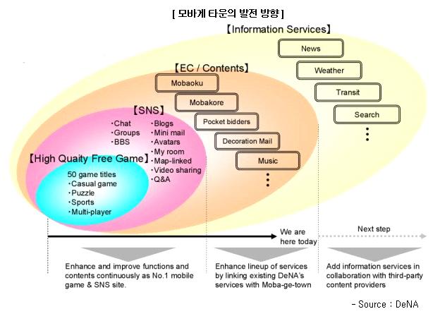 < 자료 >: 구글이미지 ( 그림 6) 모바게타운의발전방향 다. 모바게타운은최근정보서비스를기반으로한포털로의발전을모색하고있으며검색에집중하는모습을보이고있다 (( 그림 6) 참조 ). Mixi 는일본에서최대사용자수를가진 SNS 업체이다.