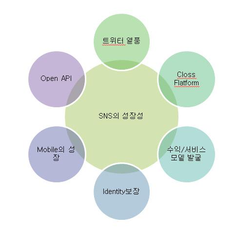 주간기술동향통권 1471 호 2010. 11. 10. 등의데이터를손쉽게올리는것이가능한쪽으로기능을보강하고있으며관련기종또한다양하게늘리고있다.