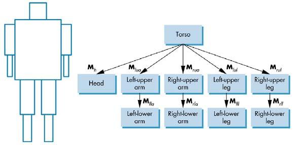 5. 다음은로봇의계층적변환 (hierarchical transformation) 을표현한구조를보여주고있다.