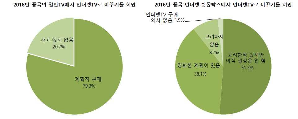 - 중국에서일반TV 를이용하고있는사람들중인터넷TV 를구매하길희망한다는비율은약 80% 로높은비율을차지하고있음.