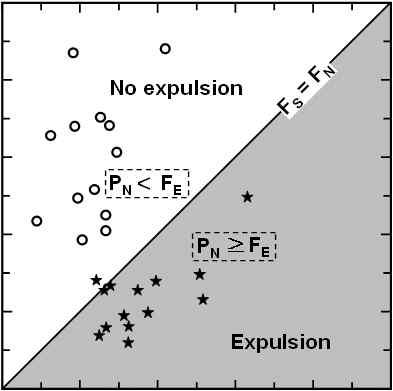 Effective electron force (kn), F E,applied 2 No expulsion P N < F E P N F E F S < F N 2 Force from nugget(kn), P N Resistance, ρ(μω cm) 5 3 2 C :.1~.12% Si : tr~.3% Mn :.3~.% Nb : tr~.1% Cr : tr~.