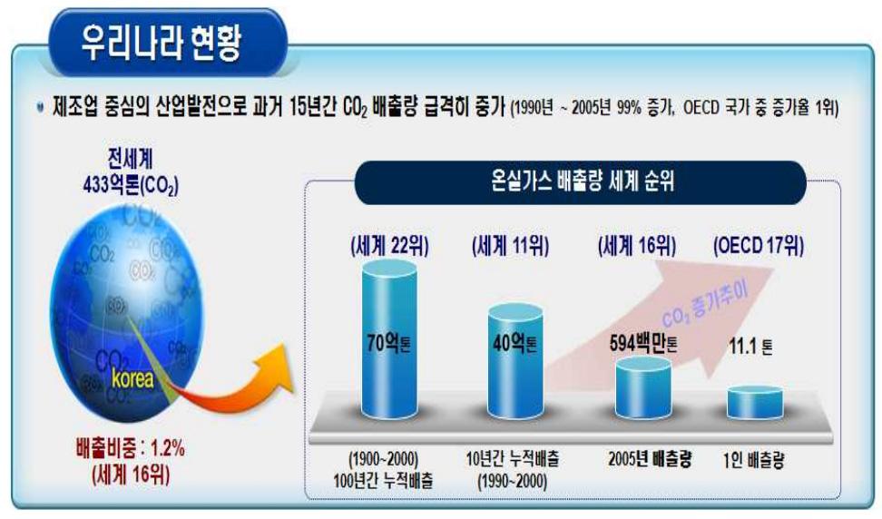 자료 : 녹색성장위원회, 국가온실가스중기 (2020 년 ) 감축목표 의설정방안, 2009 < 그림 1> 우리나라온실가스배출현황 Ⅱ. 동향분석 1. 국내동향이산화탄소전환기술은이산화탄소를변환하여탄소를생성하고이를연료및산업공정에필요한기초화합물로전환하는것이궁극적인목표이다. 환경적측면과에너지측면에서보면, 이산화탄소를탄화수소등의유용한물질로전환시키는데의의가있다.