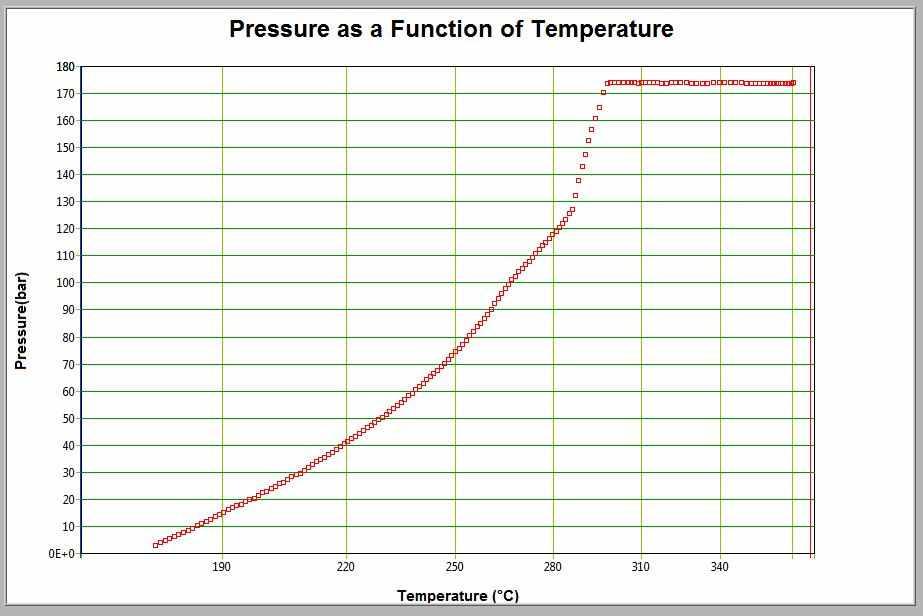 [ 그림 23] TEMAZ 의발열구간에서시간에따른온도및압력변화 ( 질소분위기 ) [ 그림