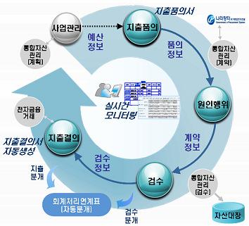 ONE-STOP 재정지출 단위사업자는사업매뉴얼( 예산포함) 을화면으로보면서가격과지출을결정하는체제구축( 업무처리간소화및자동화 ) 물품수급및재산관리계획은예산편성과집행시자동연계