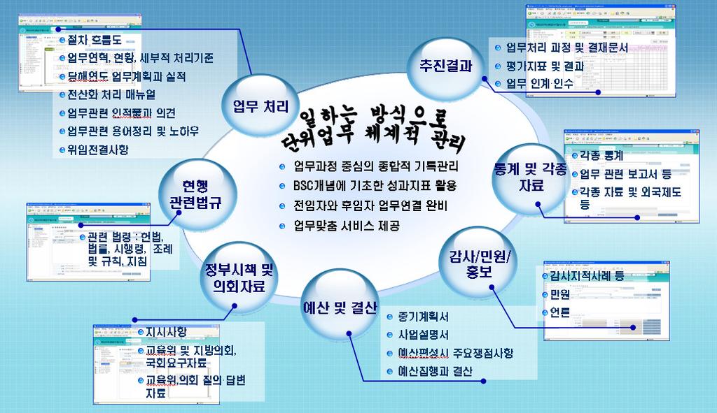 4.2. 주요특징 단위업무관리 업무와시스템을일체화하여업무처리과정및성과까지자동으로기록관리 - 개인이담당하는업무하나하나를 7개트랙으로정리하여이를프로그램화하여종합적으로관리하고평가.