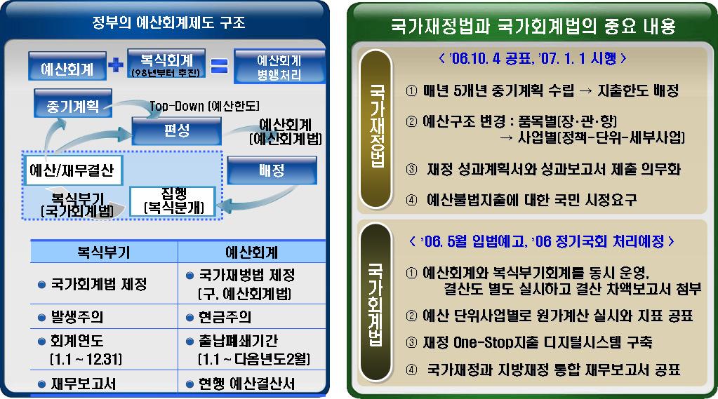 현행제도동일 재무회계( 집행, 결산) : 복식부기결산서를결산총평,