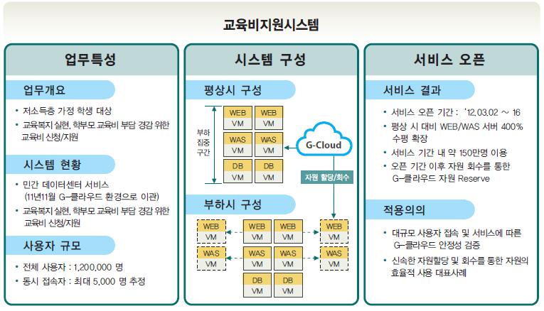 교육비지원시스템 150 만대규모사용자대상성공적서비스로 G-