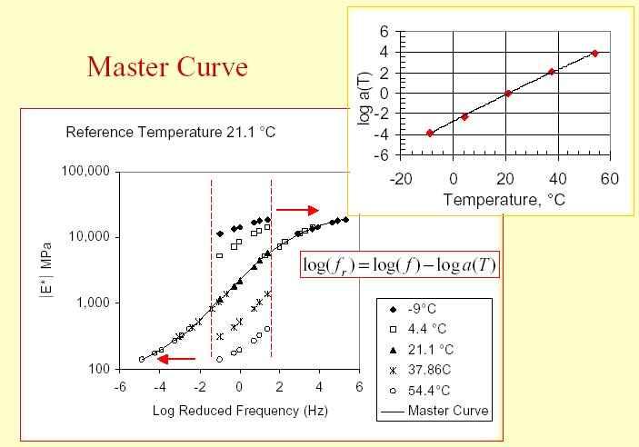 온도및하중의조합에따라각각의값을얻을수있다. 이것을하중시간과온도의중첩 (Superposition Principle) 원리를적용하여그림 2와같은마스터곡선 (Master Curve) 을작성할수있다. 마스터곡선은특정아스팔트혼합물의하중과온도와의상관관계를규명할수있는장점을가지고있다.