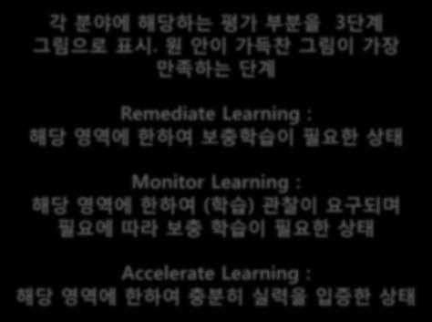 해당영역에한하여보충학습이필요한상태 Monitor Learning :