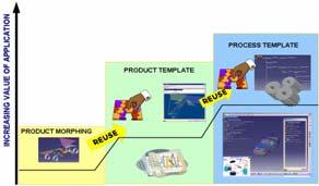 Knowledge Based Engineering 추진배경 지식기반의협업설계중요성대두및활용요구증가 사내의정리되어있지않은노하우및지식을통합하여시스템화하여업무의효율성제고 국제법규, 표준등을설계에반영하고, 검토및검증할수있는시스템구축의필요성대두 수행내용및기대효과 제품개발기간단축 - 여러설계대안을손쉽게확보 - 제품설계및프로세스를자동화 - 지식이나정보에접근이용이해짐