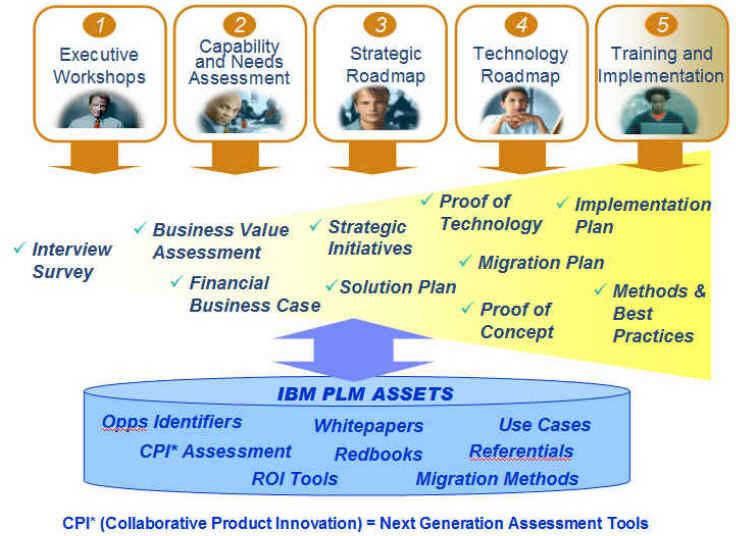 IBM Methodology &