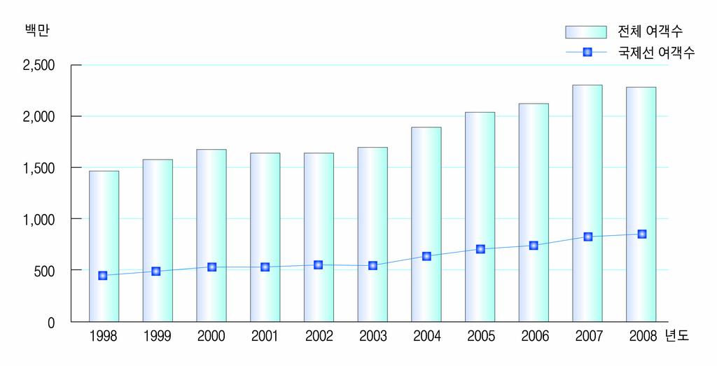 ICAO 가입국가의전체여객수송실적은 2007년약 22억8천1백만명에서 2008 년에는 22억7천1백만명으로전년과비교하여 0.4% 감소하였다. 여객킬로는 2008년 4조2천83억킬로로써전년보다 1.3% 증가하였다.