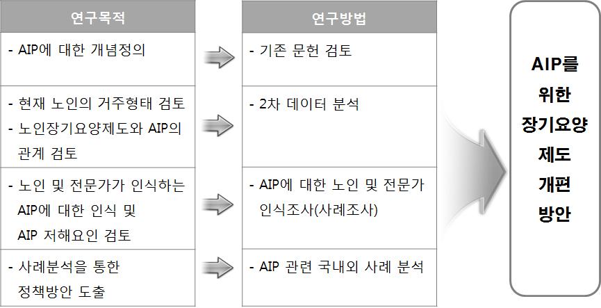 제 1 장서론 17 제도를비롯한정책방안을제안하였다.