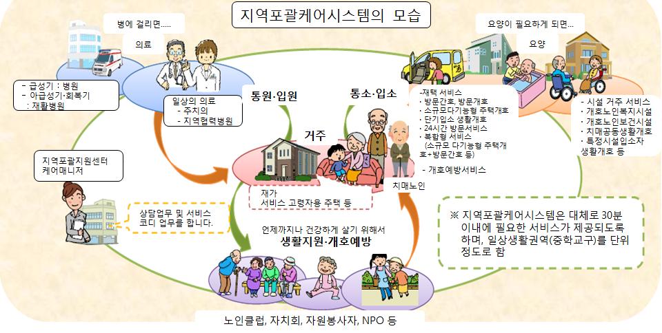 44 노인의지역사회계속거주 (Aging in place) 를위한장기요양제도개편방안 그림 3-1 지역포괄케어시스템 자료 : 厚生労働省老健局. (2013). 地域包括ケアシステムについて 常 活圏域ニーズ調査, 持続可能な介護保険制度及び地域包括ケアシステムのあり に関する調査研究事業報告書 ( 概要版 ).