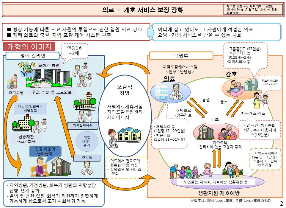 제 3 장외국의장기요양제도에서지역사회계속거주 (AIP) 실천사례 45 그림 3-2 노인의지역사회계속거주를위한의료 개호서비스보장강화방안 ( 일본 ) 자료 : 厚生労働省老健局. (2013). 地域包括ケアシステムについて 常 活圏域ニーズ調査, 持続可能な介護保険制度及び地域包括ケアシステムのあり に関する調査研究事業報告書 ( 概要版 ).