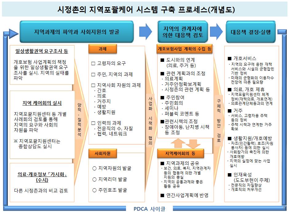 46 노인의지역사회계속거주 (Aging in place) 를위한장기요양제도개편방안 그림 3-3 지역포괄케어시스템구축과정 자료 : 厚生労働省老健局. (2013). 地域包括ケアシステムについて 常 活圏域ニーズ調査, 持続可能な介護保険制度及び地域包括ケアシステムのあり に関する調査研究事業報告書 ( 概要版 ).