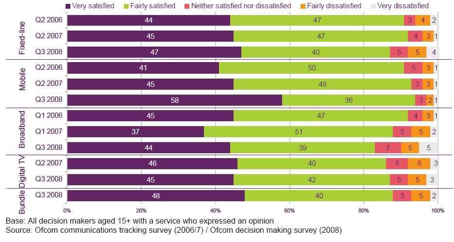 3 : Ofcom Consumer Experience 71 Satisfaction with communications services. (very satisfied+fairly satisfied) 06 2 91% 08 3 87%.