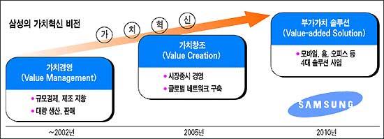 삼성의가치혁신경영