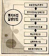 말콤볼드리지상의특이점 수상시 : 벤치마킹점수가높다