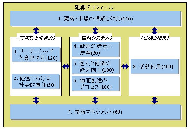 日本経営品質賞