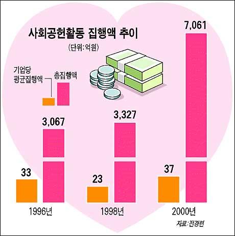 사회공헌