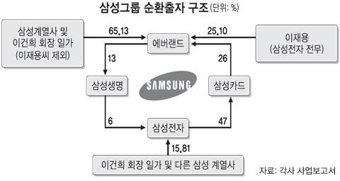 재벌그룹의지배구조