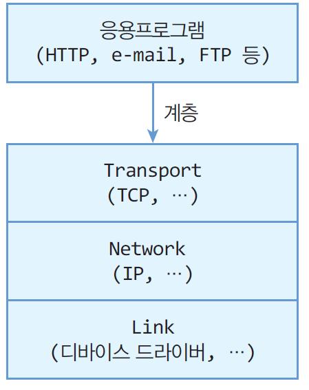 TCP/IP 소개 3 TCP/IP 프로토콜 두시스템간에데이터가손상없이안전하게전송되도록하는통신프로토콜 TCP