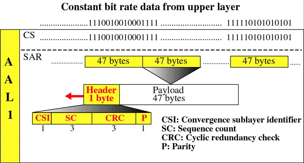 AAL Types