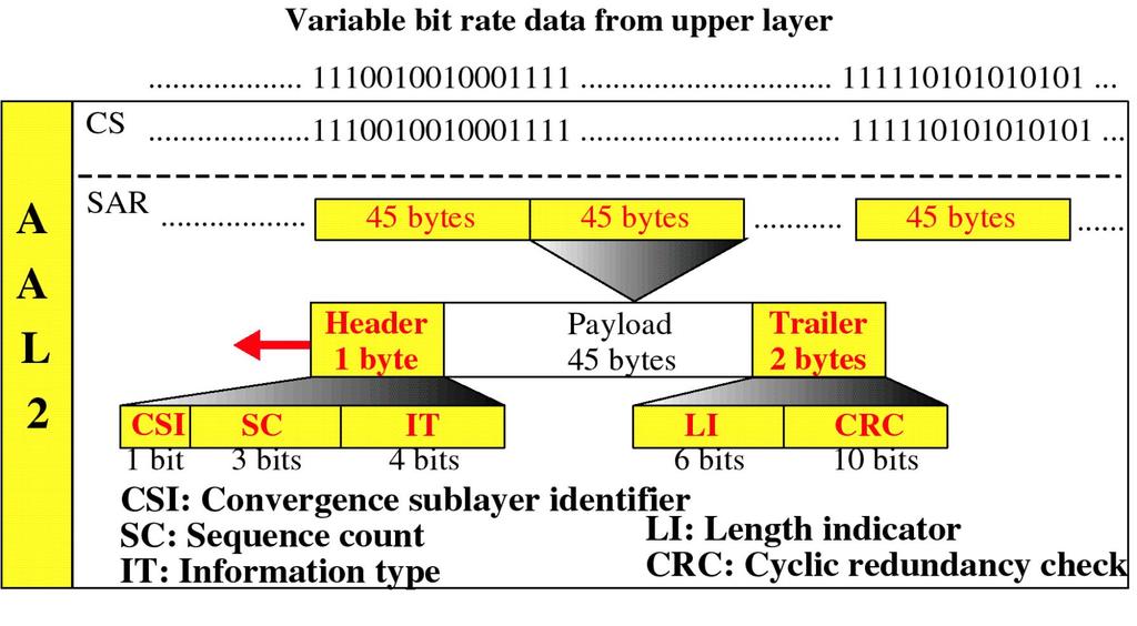 AAL Types