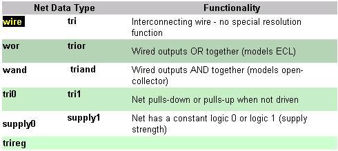 Verilog-HDL : Basics Data Types Data Types - 2 두가지기본데이터형 Nets: 컴포넌트간의구조적연결을나타냄 Registers: 데이터를저장하는데사용되는변수를지정 Verilog code에서내부기본선언은 wire