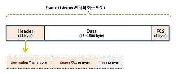 IP 와 MAC 주소분석 MAC 주소분석 Step 1 : Ethernet 헤더구조 Destination 주소 (6Byte) : 목적지